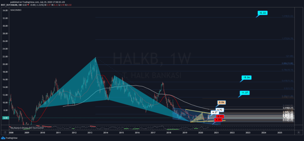 #HALKB share analysis