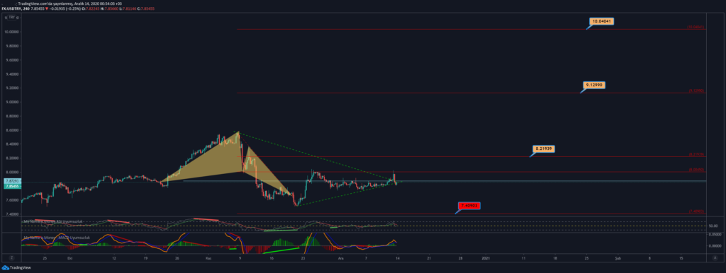 Dollar USDTRY analysis